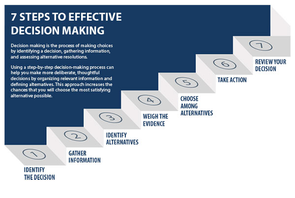 7 steps to effective decision making