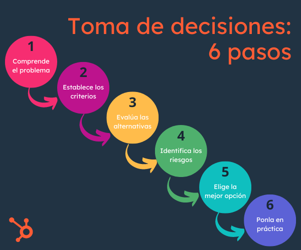 Toma de decisiones en 6 pasos